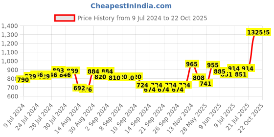 ajio.com nirlon Stainless Steel Tope with Lid nirlon Price History Graph from 9 Jul 2024 to 20 Oct 2025