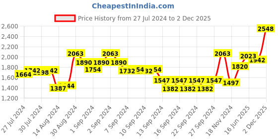 ajio.com nirlon Tasla with Stainless Steel Lid nirlon Price History Graph from 27 Jul 2024 to 28 Nov 2025