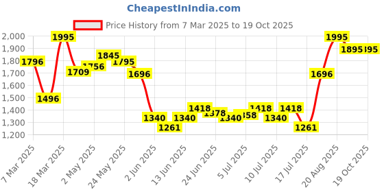 ajio.com hunkemoller Nisha Open Crotch Brazilian Panties hunkemoller Price History Graph from 7 Mar 2025 to 19 Oct 2025