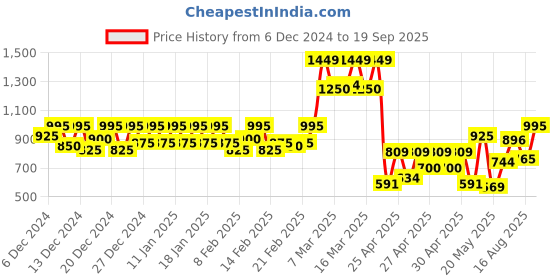 ajio.com nishabd Embroidered A-Line Kurta Set nishabd Price History Graph from 6 Dec 2024 to 19 Sep 2025