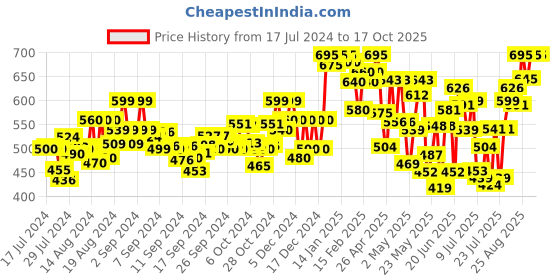 ajio.com nishabd Embroidered Flared Kurta with Front-Slit nishabd Price History Graph from 17 Jul 2024 to 14 Oct 2025