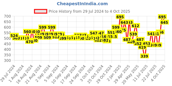 ajio.com nishabd Embroidered Flared Kurta with Front-Slit nishabd Price History Graph from 29 Jul 2024 to 4 Oct 2025