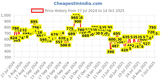 ajio.com nishabd Embroidered Round-Neck Flared Kurta nishabd Price History Graph from 27 Jul 2024 to 14 Oct 2025
