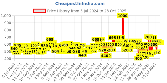ajio.com nishabd Embroidered Straight Kurta nishabd Price History Graph from 5 Jul 2024 to 22 Oct 2025