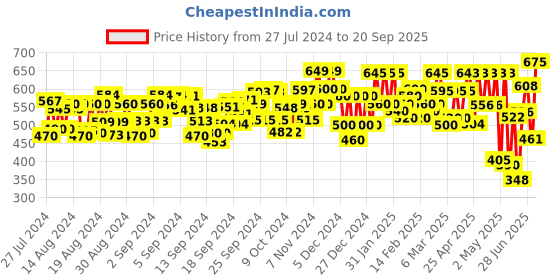 ajio.com nishabd Embroidered Straight Kurta nishabd Price History Graph from 27 Jul 2024 to 20 Sep 2025