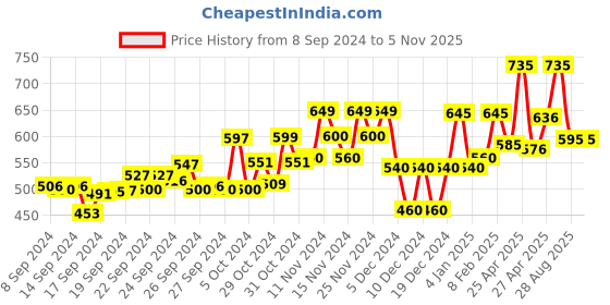 ajio.com nishabd Embroidered Straight Kurta nishabd Price History Graph from 8 Sep 2024 to 3 Nov 2025