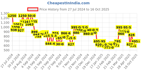 ajio.com nishabd Floral Print A-Line Kurta nishabd Price History Graph from 27 Jul 2024 to 16 Oct 2025