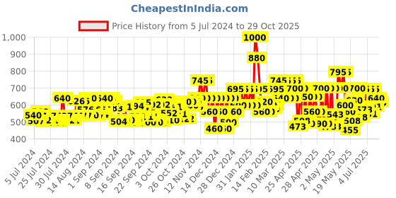 ajio.com nishabd Floral Print Flared Kurta nishabd Price History Graph from 5 Jul 2024 to 29 Oct 2025