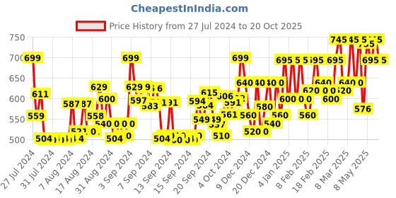 ajio.com nishabd Floral Print Flared Kurta nishabd Price History Graph from 27 Jul 2024 to 20 Oct 2025