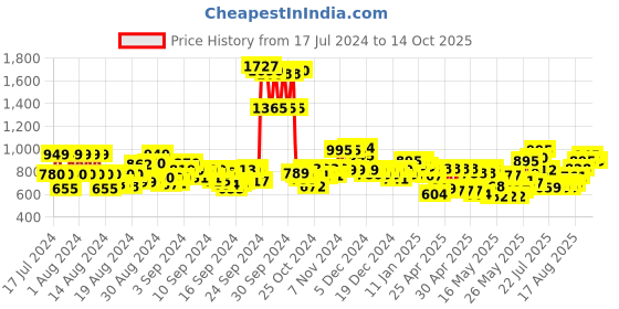 ajio.com nishabd Floral Print Round-Neck Flared Kurta nishabd Price History Graph from 17 Jul 2024 to 14 Oct 2025
