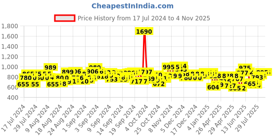 ajio.com nishabd Floral Print V-Neck Flared Kurta nishabd Price History Graph from 17 Jul 2024 to 2 Nov 2025