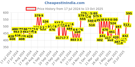 ajio.com nishabd Floral Top nishabd Price History Graph from 17 Jul 2024 to 13 Oct 2025