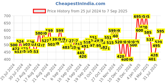ajio.com nishabd Solid Embroidered Straight Kurta nishabd Price History Graph from 25 Jul 2024 to 7 Sep 2025