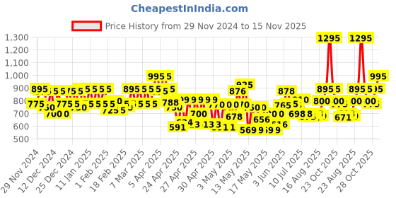 ajio.com nishabd Women A-line Kurta nishabd Price History Graph from 29 Nov 2024 to 15 Nov 2025