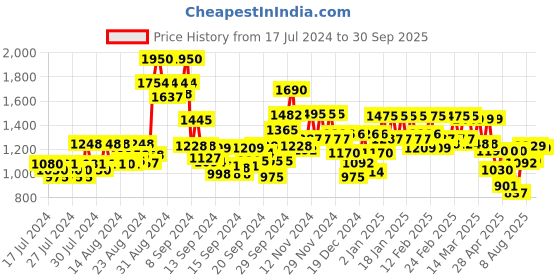 ajio.com nishabd Women Anarkali Kurta Set with Dupatta nishabd Price History Graph from 17 Jul 2024 to 30 Sep 2025