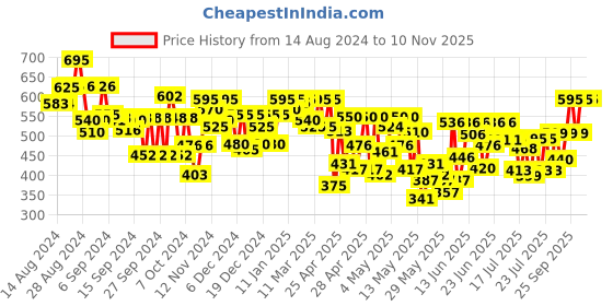 ajio.com nishabd Women Floral Print Relaxed Fit Tunic nishabd Price History Graph from 14 Aug 2024 to 9 Nov 2025