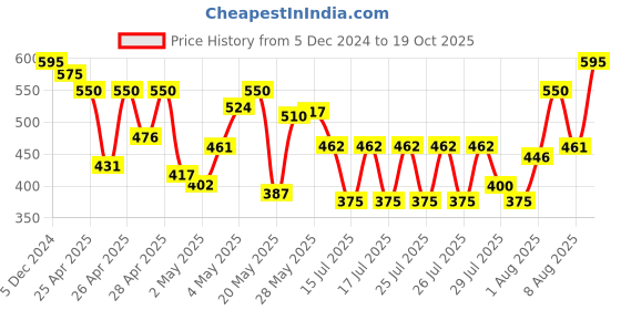 ajio.com nishabd Women Floral Printed Pure Cotton Top nishabd Price History Graph from 5 Dec 2024 to 19 Oct 2025