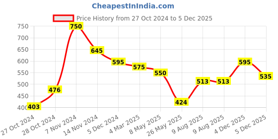 ajio.com nishabd Women Floral Tunic nishabd Price History Graph from 27 Oct 2024 to 5 Dec 2025