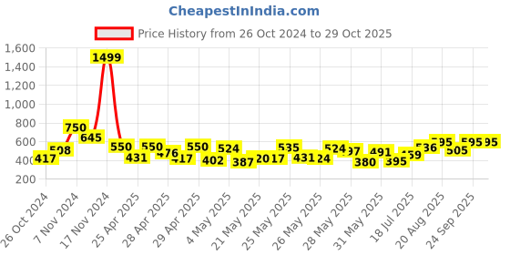 ajio.com nishabd Women Floral Tunic nishabd Price History Graph from 26 Oct 2024 to 28 Oct 2025