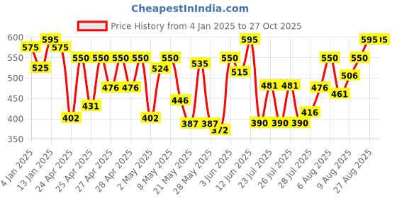 ajio.com nishabd Women Floral Tunic Top nishabd Price History Graph from 4 Jan 2025 to 26 Oct 2025