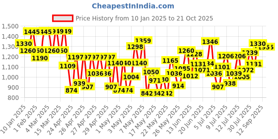 ajio.com nishabd Women Indian Straight Kurta Set nishabd Price History Graph from 10 Jan 2025 to 21 Oct 2025