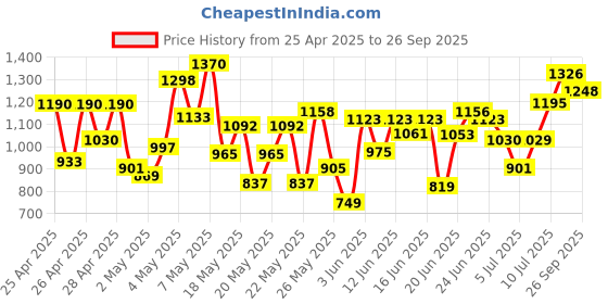 ajio.com nishabd Women Printed Anarkali Kurta Set nishabd Price History Graph from 25 Apr 2025 to 26 Sep 2025