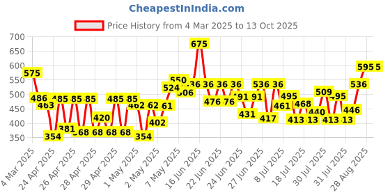 ajio.com nishabd Women Printed Relaxed Fit Tunic with Mandarin Collar nishabd Price History Graph from 4 Mar 2025 to 12 Oct 2025