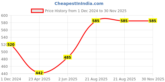 ajio.com nitarya Aloe Vera Extract Face Wash nitarya Price History Graph from 1 Dec 2024 to 30 Nov 2025