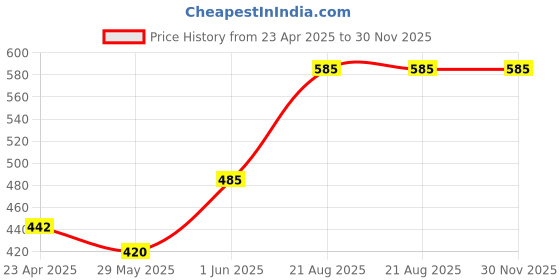 ajio.com nitarya Men Face Care Facewash nitarya Price History Graph from 23 Apr 2025 to 30 Nov 2025