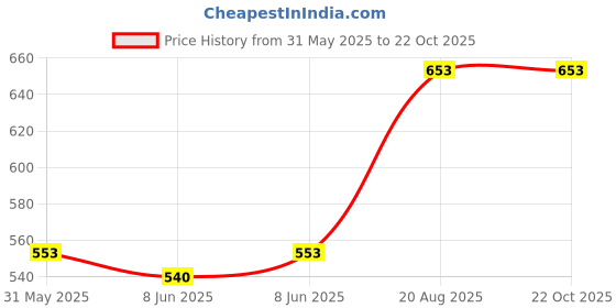 ajio.com nitarya Women Tea Tree and Neem Face Wash Pack of 3 nitarya Price History Graph from 31 May 2025 to 21 Oct 2025