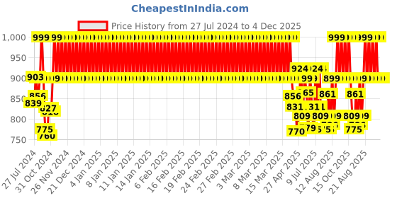 ajio.com nite flite Boys Checked Shirt & Pyjamas Set nite flite Price History Graph from 27 Jul 2024 to 4 Dec 2025