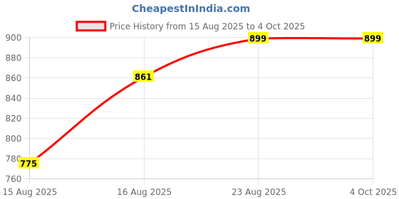 ajio.com nite flite Boys Graphic Nightsuit Set nite flite Price History Graph from 15 Aug 2025 to 4 Oct 2025