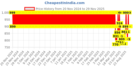 ajio.com nite flite Boys Graphic Print T-Shirt & Lounge Pants Set nite flite Price History Graph from 20 Nov 2024 to 29 Nov 2025