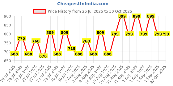 ajio.com nite flite Boys Graphic Print T-Shirt & Pyjama Set nite flite Price History Graph from 26 Jul 2025 to 29 Oct 2025