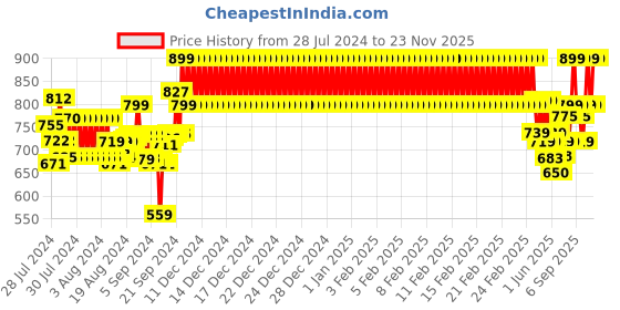 ajio.com nite flite Boys Lounge Pants & T-Shirt Set nite flite Price History Graph from 28 Jul 2024 to 23 Nov 2025