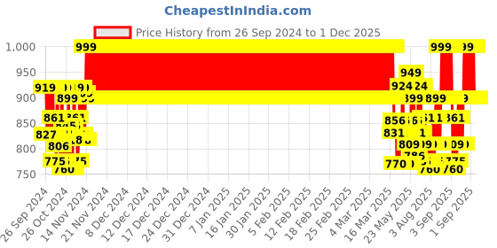 ajio.com nite flite Boys Printed Lounge Pants & Shirt Set nite flite Price History Graph from 26 Sep 2024 to 30 Nov 2025