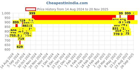 ajio.com nite flite Checked Shirt & Pants Set nite flite Price History Graph from 14 Aug 2024 to 20 Nov 2025