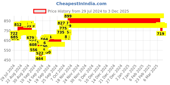 ajio.com nite flite Cotton T-Shirt & Joggers Set nite flite Price History Graph from 29 Jul 2024 to 3 Dec 2025