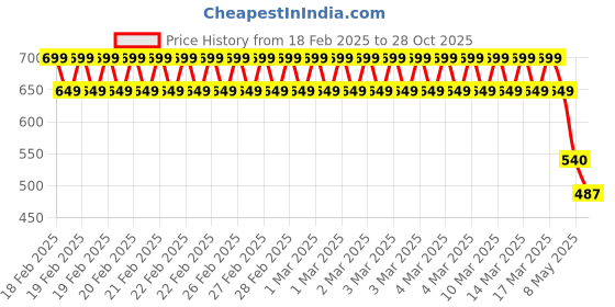 ajio.com nite flite Girls Graphic Nightshirt nite flite Price History Graph from 18 Feb 2025 to 28 Oct 2025