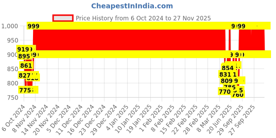 ajio.com nite flite Girls Graphic Print Loungewear Set nite flite Price History Graph from 6 Oct 2024 to 27 Nov 2025