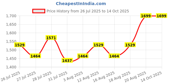 ajio.com nite flite Men Checked Button-Front Shirt & Pyjamas Set nite flite Price History Graph from 26 Jul 2025 to 13 Oct 2025