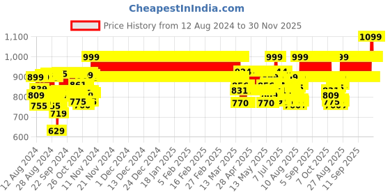 ajio.com nite flite Men Checked Shirt & Pants Set nite flite Price History Graph from 12 Aug 2024 to 21 Nov 2025