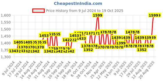 ajio.com nite flite Notched Lapel Shirt & Pyjamas Set nite flite Price History Graph from 9 Jul 2024 to 17 Oct 2025