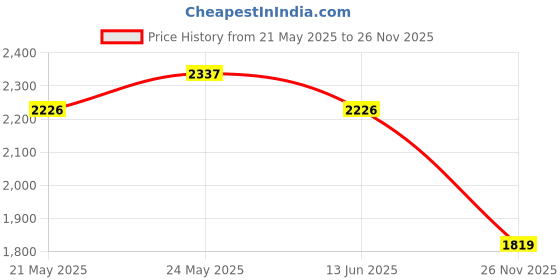 ajio.com nite flite Women Pack of 2 Flared Track Pants nite flite Price History Graph from 21 May 2025 to 26 Nov 2025