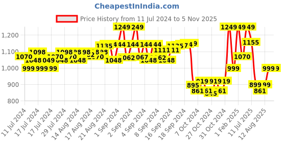 ajio.com nite flite Women Relaxed Fit Joggers with Insert Pockets nite flite Price History Graph from 11 Jul 2024 to 3 Nov 2025
