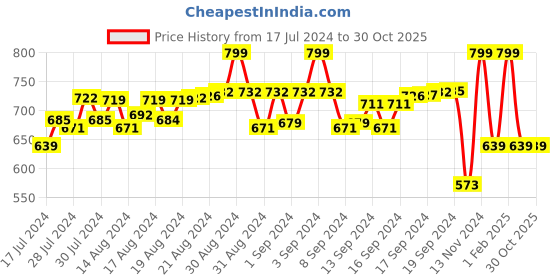 ajio.com nite flite Women Round-Neck Top nite flite Price History Graph from 17 Jul 2024 to 30 Oct 2025