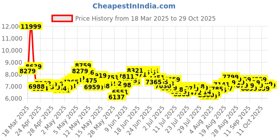 ajio.com adidas originals NITEBALL II Lace-Up Casual Shoes adidas originals Price History Graph from 18 Mar 2025 to 29 Oct 2025