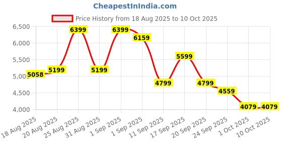 ajio.com new balance Nitrel Low-Top Running Shoes new balance Price History Graph from 18 Aug 2025 to 9 Oct 2025