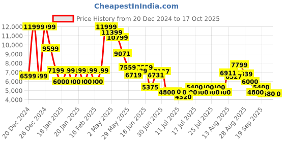 ajio.com steve madden Nitro-2 Lace-Up Bootie steve madden Price History Graph from 20 Dec 2024 to 16 Oct 2025