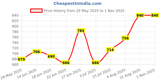 ajio.com nitvan Women Floral Print A-Line Dress nitvan Price History Graph from 29 May 2025 to 31 Oct 2025